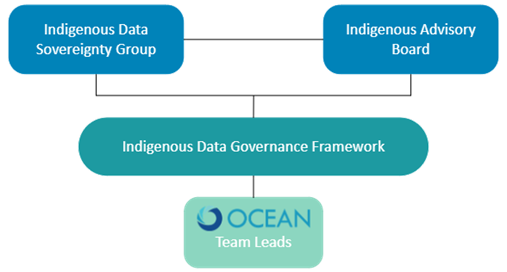 Diagram illustration the OCEAN Study Indigenous Data Governance Framework