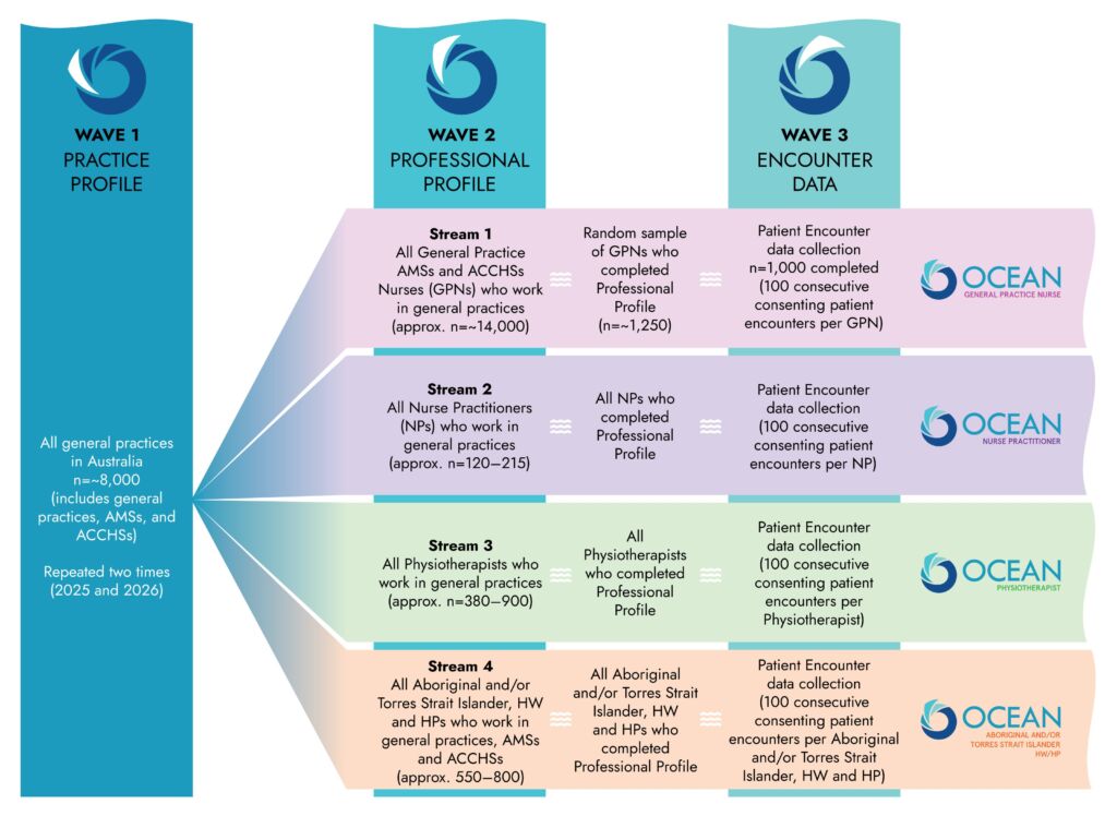 Ocean Study Waves and Streams diagram
